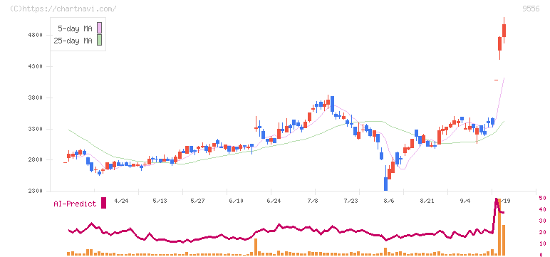 ＩＮＴＬＯＯＰ(9556)の日足チャート