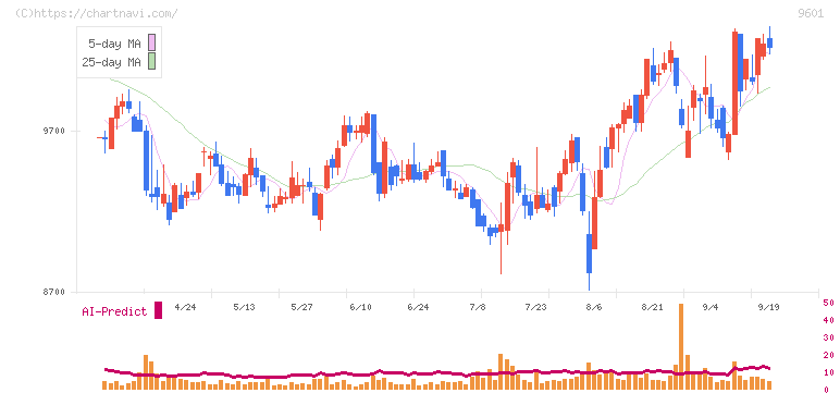 松竹(9601)の日足チャート