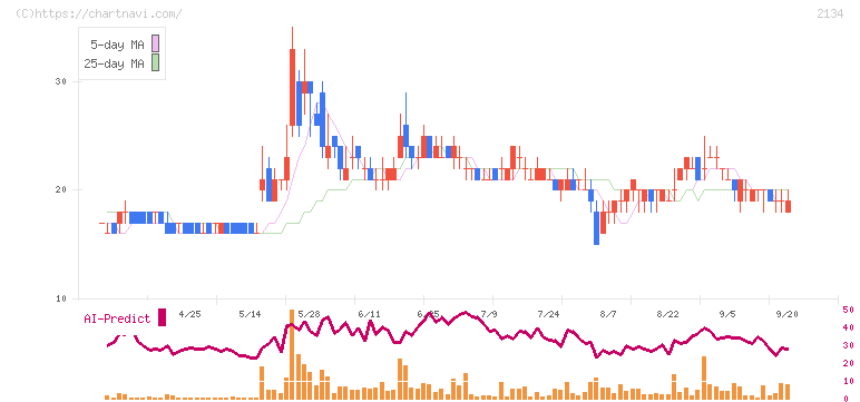 北浜キャピタルパートナーズ(2134)の日足チャート