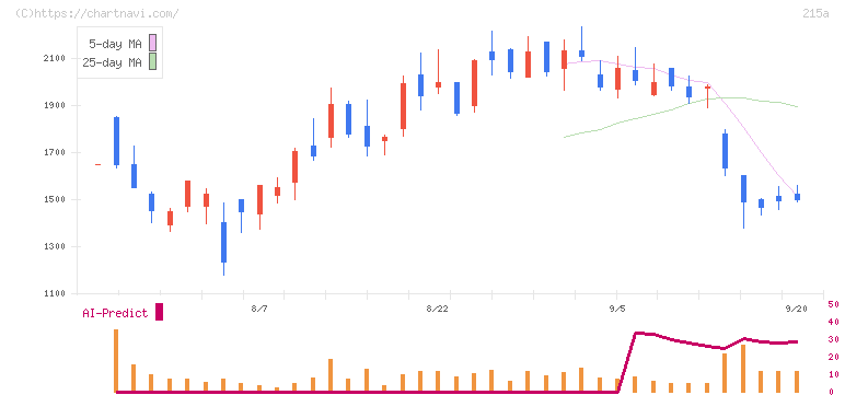 タイミー(215A)の日足チャート