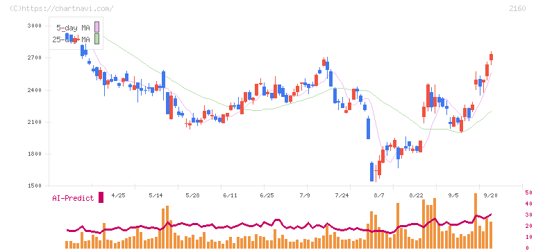 ジーエヌアイグループ(2160)の日足チャート