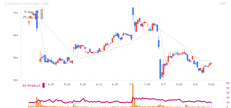 シー・ヴイ・エス・ベイエリア(2687)の日足チャート