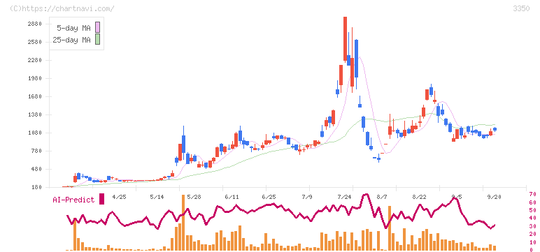 メタプラネット(3350)の日足チャート