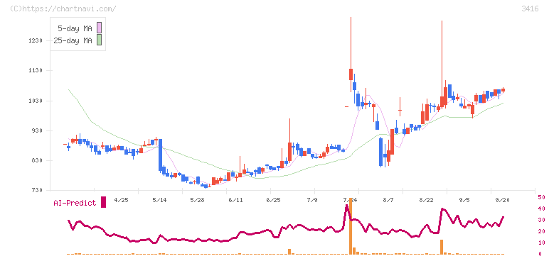 ピクスタ(3416)の日足チャート