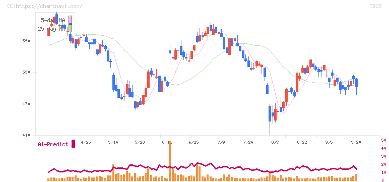 メディカル・データ・ビジョン(3902)の日足チャート