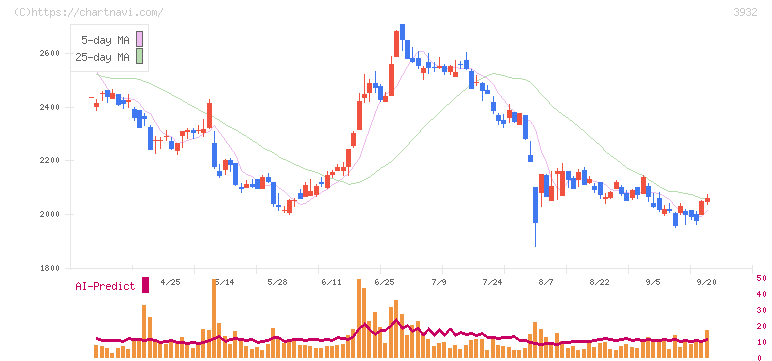 アカツキ(3932)の日足チャート