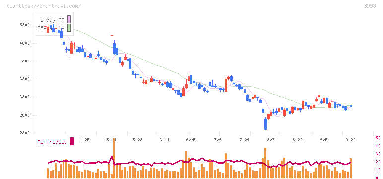 ＰＫＳＨＡ　Ｔｅｃｈｎｏｌｏｇｙ(3993)の日足チャート