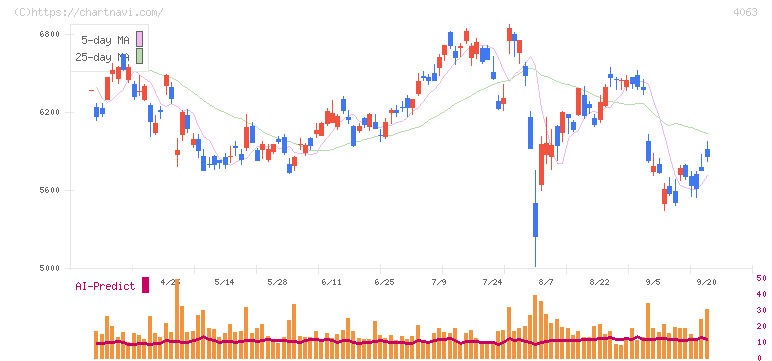 信越化学工業(4063)の日足チャート