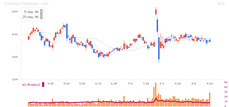 日本化薬(4272)の日足チャート