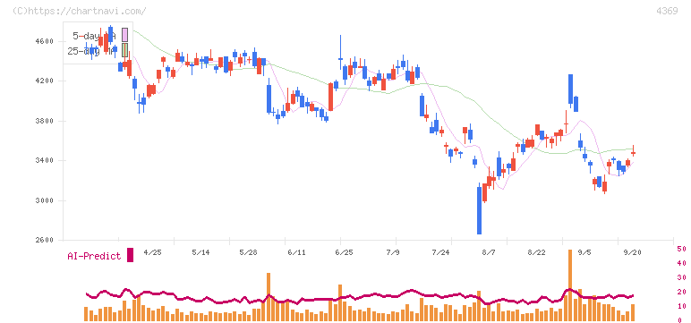 トリケミカル研究所(4369)の日足チャート