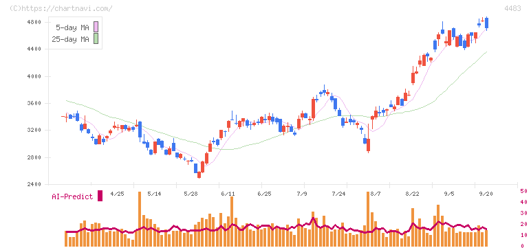 ＪＭＤＣ(4483)の日足チャート