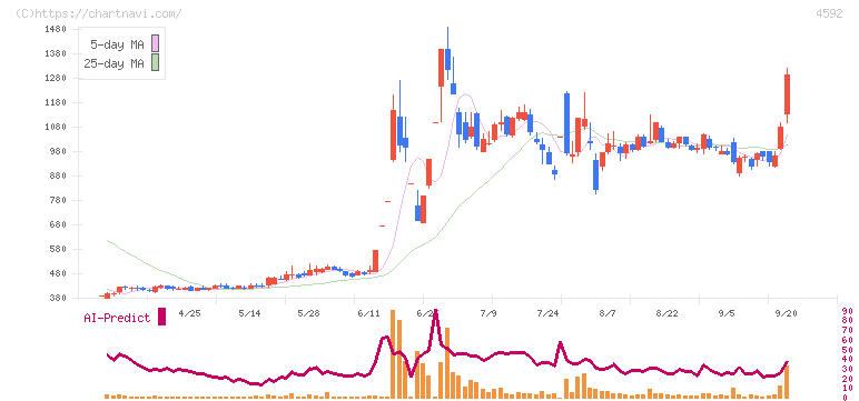 サンバイオ(4592)の日足チャート