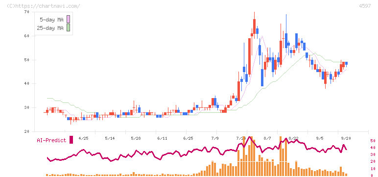 ソレイジア・ファーマ(4597)の日足チャート