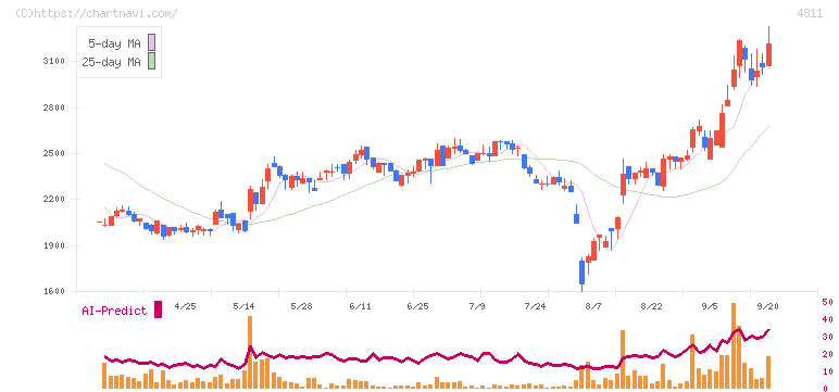 ドリーム・アーツ(4811)の日足チャート