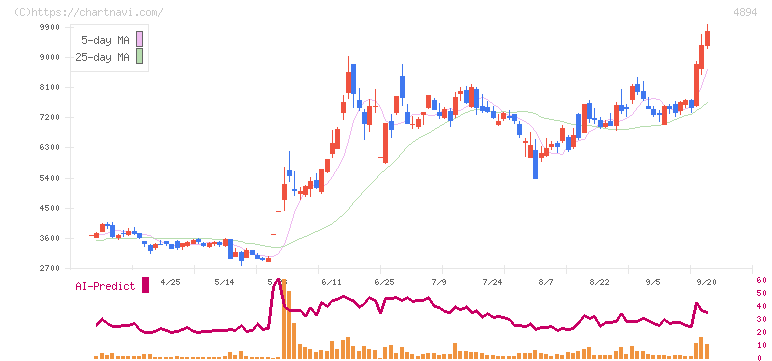 クオリプス(4894)の日足チャート