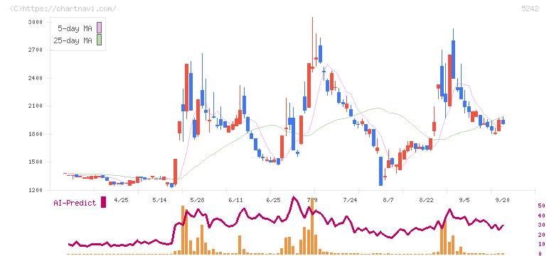 アイズ(5242)の日足チャート