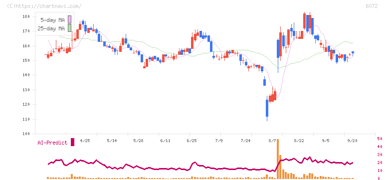 地盤ネットホールディングス(6072)の日足チャート