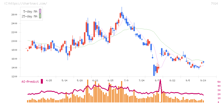 名村造船所(7014)の日足チャート