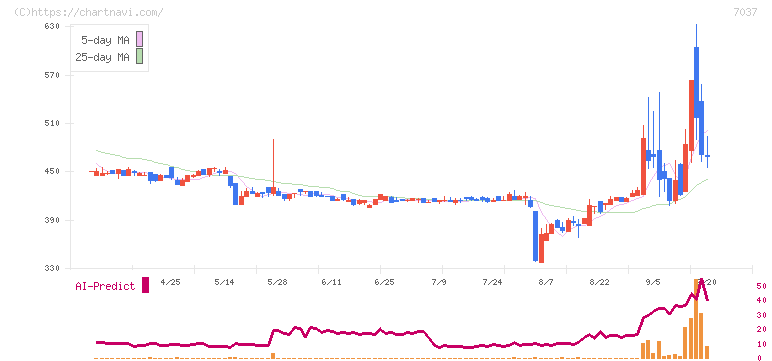 テノ．ホールディングス(7037)の日足チャート