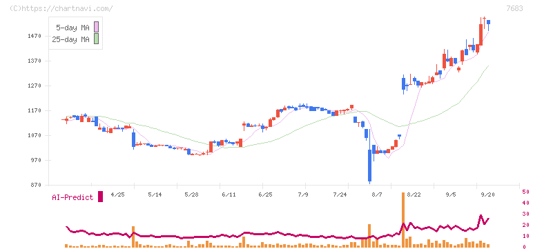 ダブルエー(7683)の日足チャート