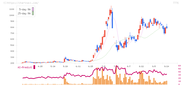 セルシード(7776)の日足チャート