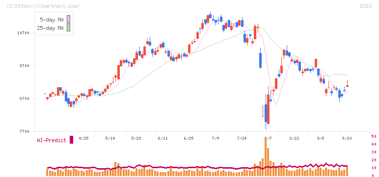 三井住友フィナンシャルグループ(8316)の日足チャート