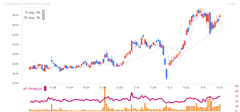 ＧＥＮＤＡ(9166)の日足チャート