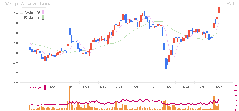 ＧＥＮＯＶＡ(9341)の日足チャート