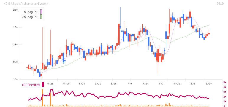 ワイヤレスゲート(9419)の日足チャート