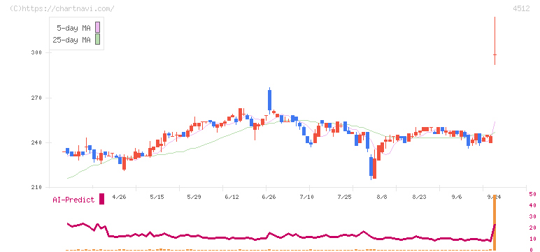 わかもと製薬(4512)の日足チャート
