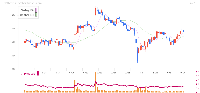 サイボウズ(4776)の日足チャート