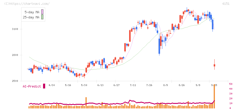 協和キリン(4151)の日足チャート