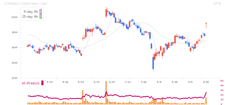 サイボウズ(4776)の日足チャート