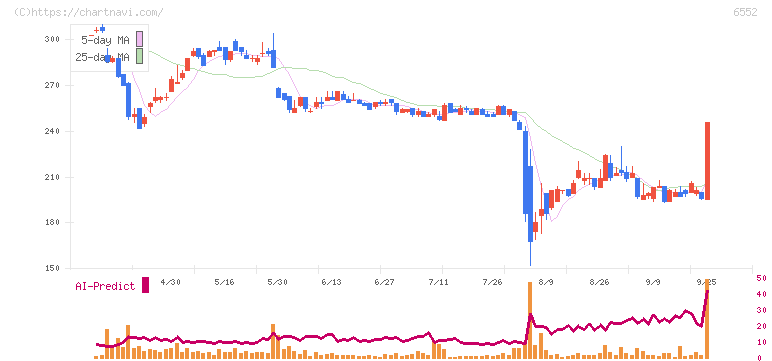ＧａｍｅＷｉｔｈ(6552)の日足チャート