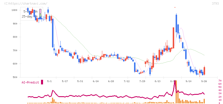 ドリコム(3793)の日足チャート