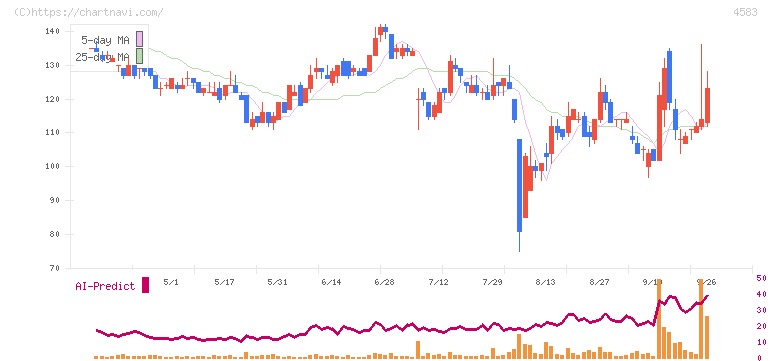 カイオム・バイオサイエンス(4583)の日足チャート
