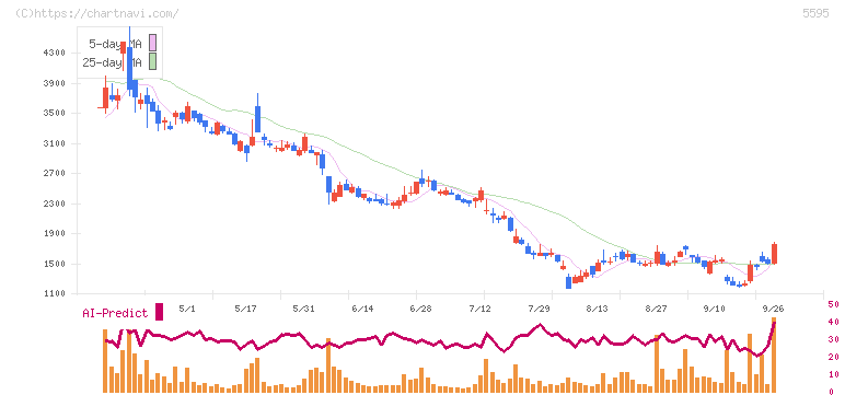 ＱＰＳ研究所(5595)の日足チャート
