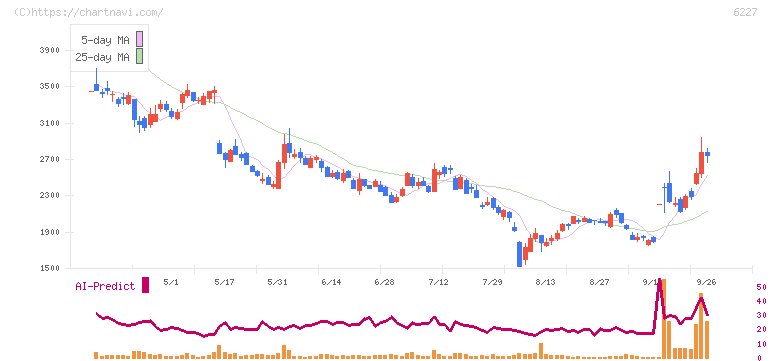 ＡＩメカテック(6227)の日足チャート