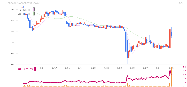ＧａｍｅＷｉｔｈ(6552)の日足チャート