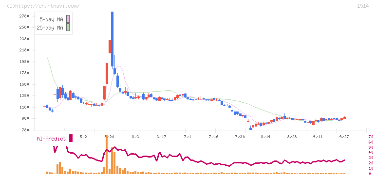 住石ホールディングス(1514)の日足チャート