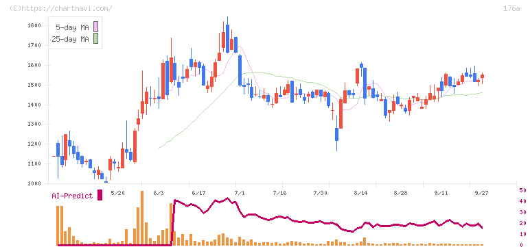 レジル(176A)の日足チャート