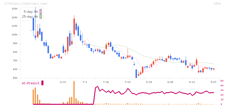 学びエイド(184A)の日足チャート