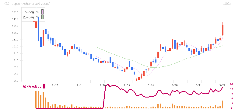 アストロスケールホールディングス(186A)の日足チャート
