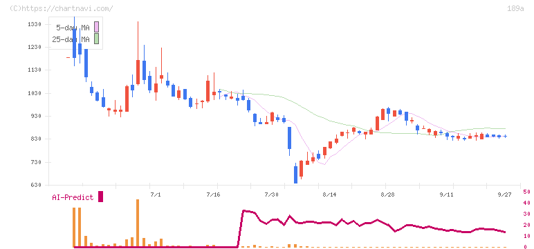 Ｄ＆Ｍカンパニー(189A)の日足チャート