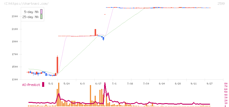 ジャパンフーズ(2599)の日足チャート