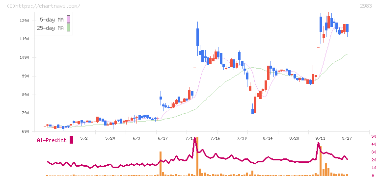 アールプランナー(2983)の日足チャート