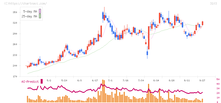 ユニチカ(3103)の日足チャート