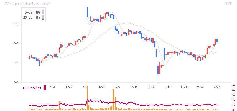 メディアスホールディングス(3154)の日足チャート