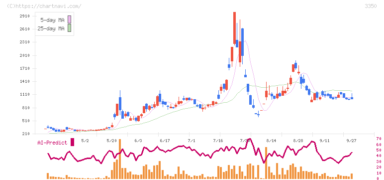メタプラネット(3350)の日足チャート