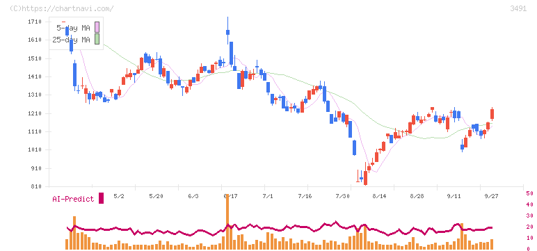 ＧＡ　ｔｅｃｈｎｏｌｏｇｉｅｓ(3491)の日足チャート